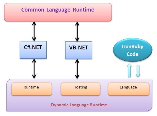  IronRuby programming 